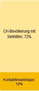Grafik-Bev-mit-Sehhilfe-gfk-Schweiz